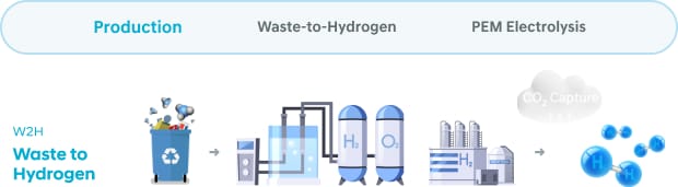W2H - Waste to Hydrogen, P2H - Plastic to Hydrogen