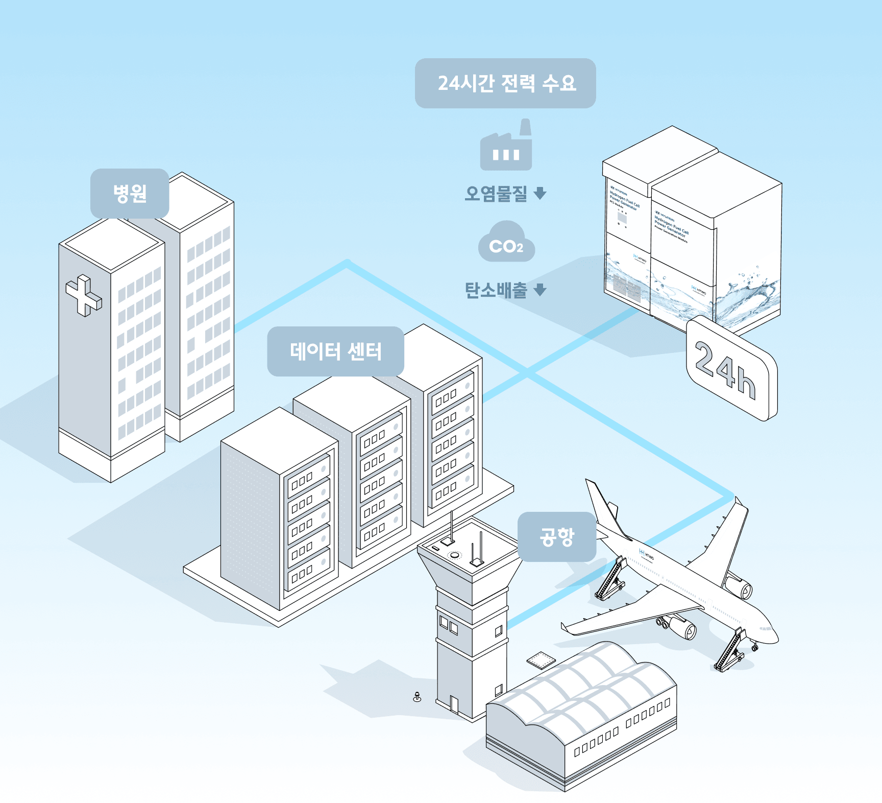 병원·데이터센터·공항 등 24시간 전력 수요 시설에 수소연료전지 발전기가 오염물질과 이산화탄소 배출 없이 전력을 공급하는 개념도