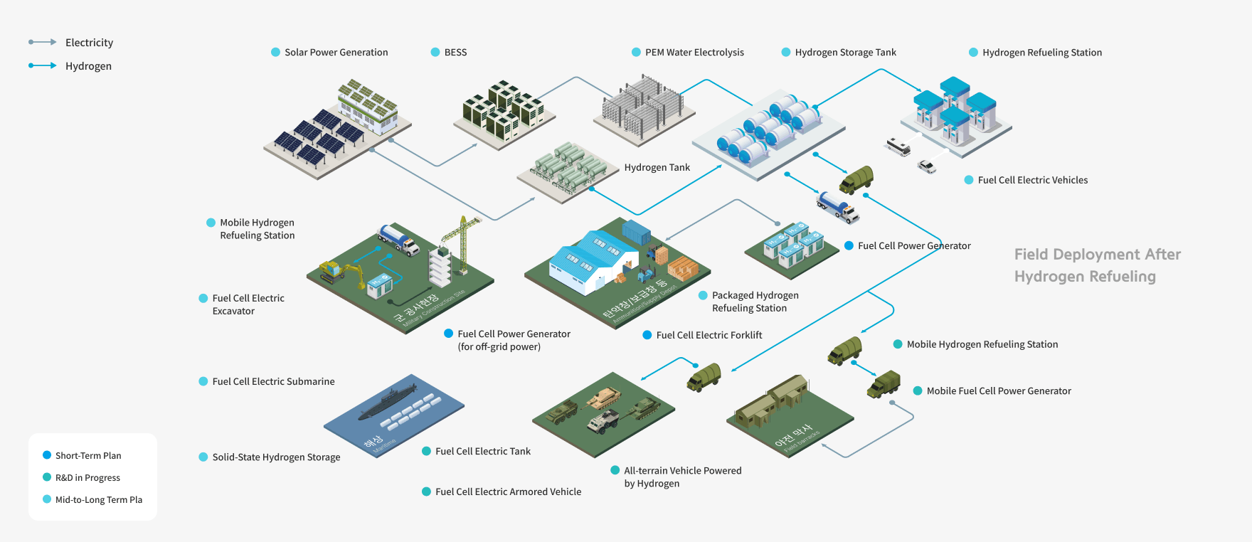 Comprehensive defense solutions concept diagram connected by electricity and hydrogen flows