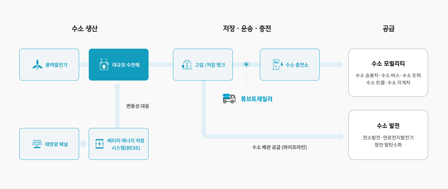 풍력발전기와 태양광 패널로 생산한 전력을 대규모 수전해에 공급해 수소를 생산하고, 고압/저압 탱크에 저장한 뒤 튜브트레일러와 수소충전소를 거쳐 수소 모빌리티에, 배관(파이프라인)을 통해 수소 발전에 공급하는 흐름도