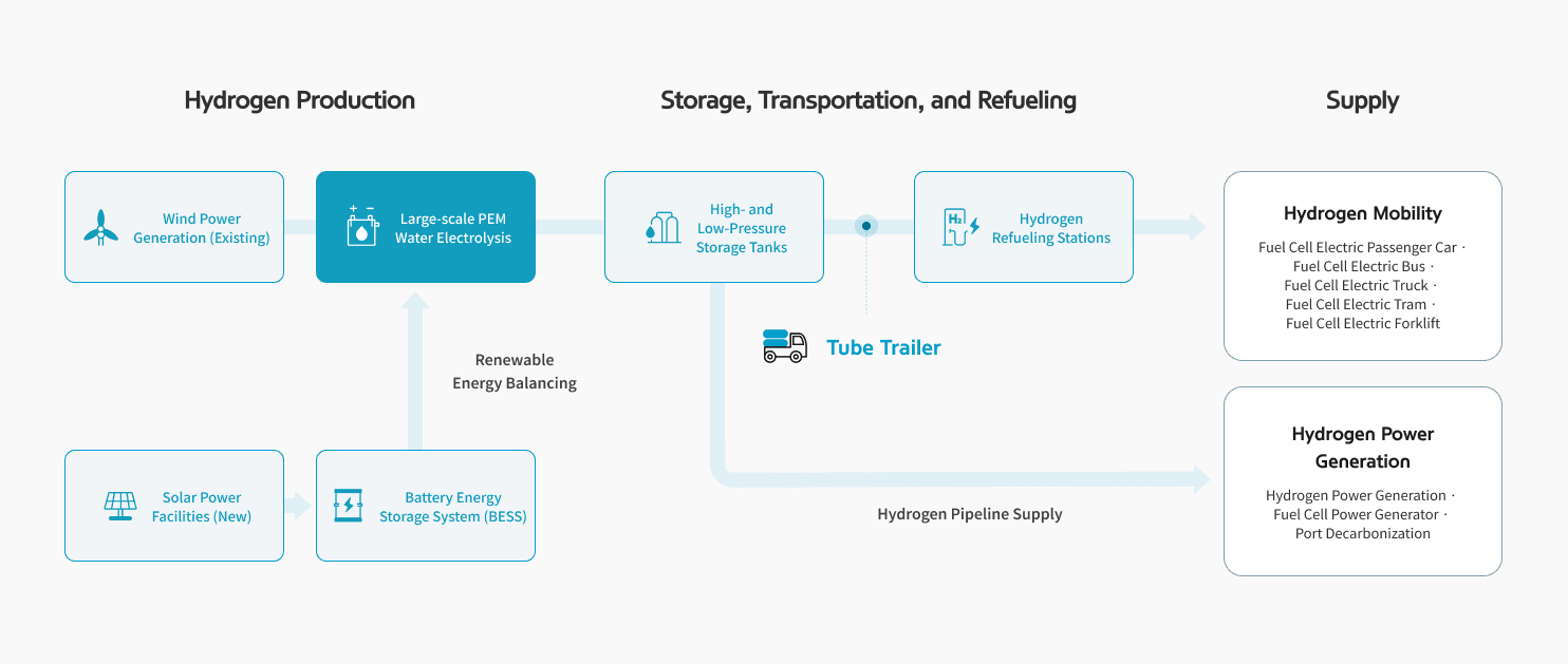 Flow diagram showing electricity from wind power generation and solar power facilities feeding large-scale PEM water electrolysis to produce hydrogen, which is kept in high- and low-pressure storage tanks and delivered by tube trailer to hydrogen refueling stations for hydrogen mobility, and by hydrogen pipeline supply for hydrogen power generation
