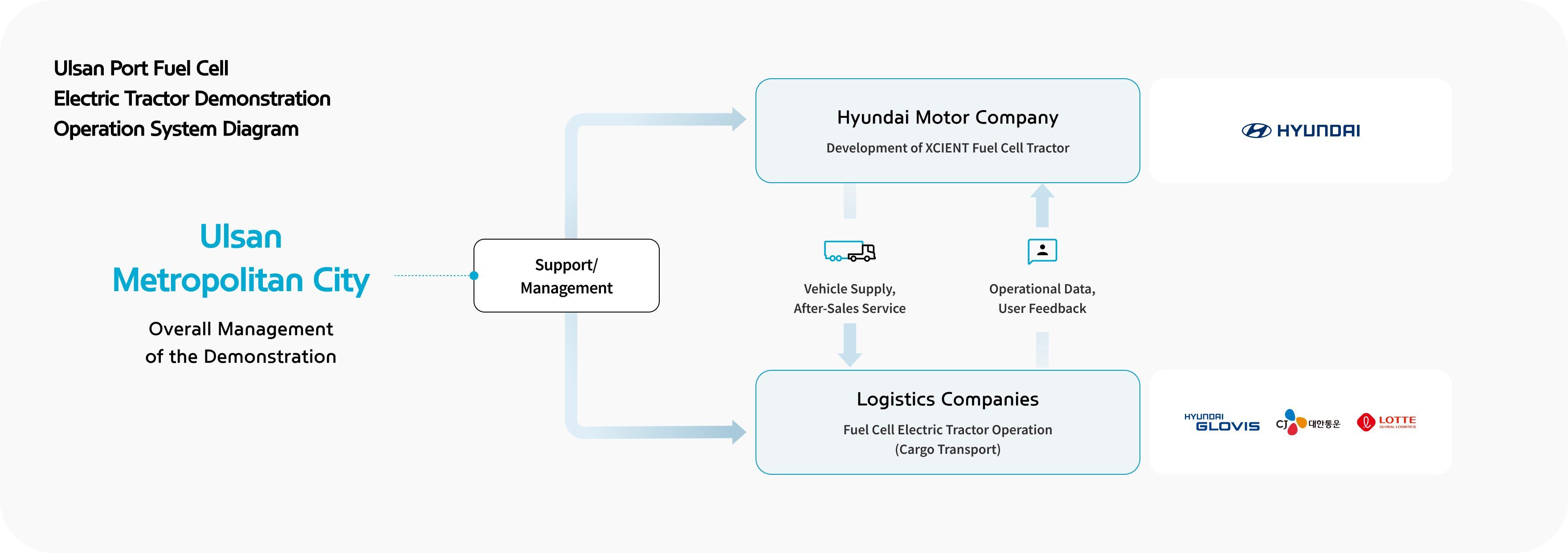 Ulsan Port fuel cell electric tractor demonstration operation system diagram