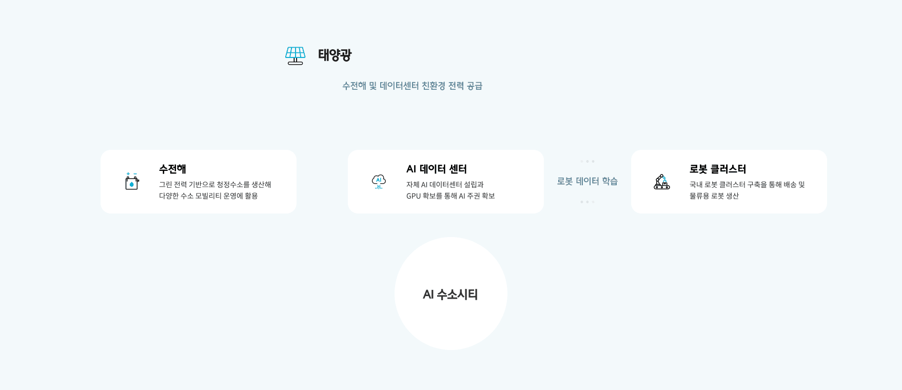 태양광 발전으로 만든 친환경 전력을 수전해와 AI 데이터센터에 공급하고, 수전해는 그린 전력 기반으로 청정수소를 생산해 다양한 수소 모빌리티 운영에 활용하며, AI 데이터센터는 자체 설립과 GPU 확보를 통해 AI 주권을 확보하고, 로봇 클러스터는 국내 클러스터 구축을 통해 배송·물류용 로봇을 생산하며 AI 데이터센터의 로봇 데이터 학습과 연결되어, 이 셋이 AI 수소 시티로 순환하는 구조도