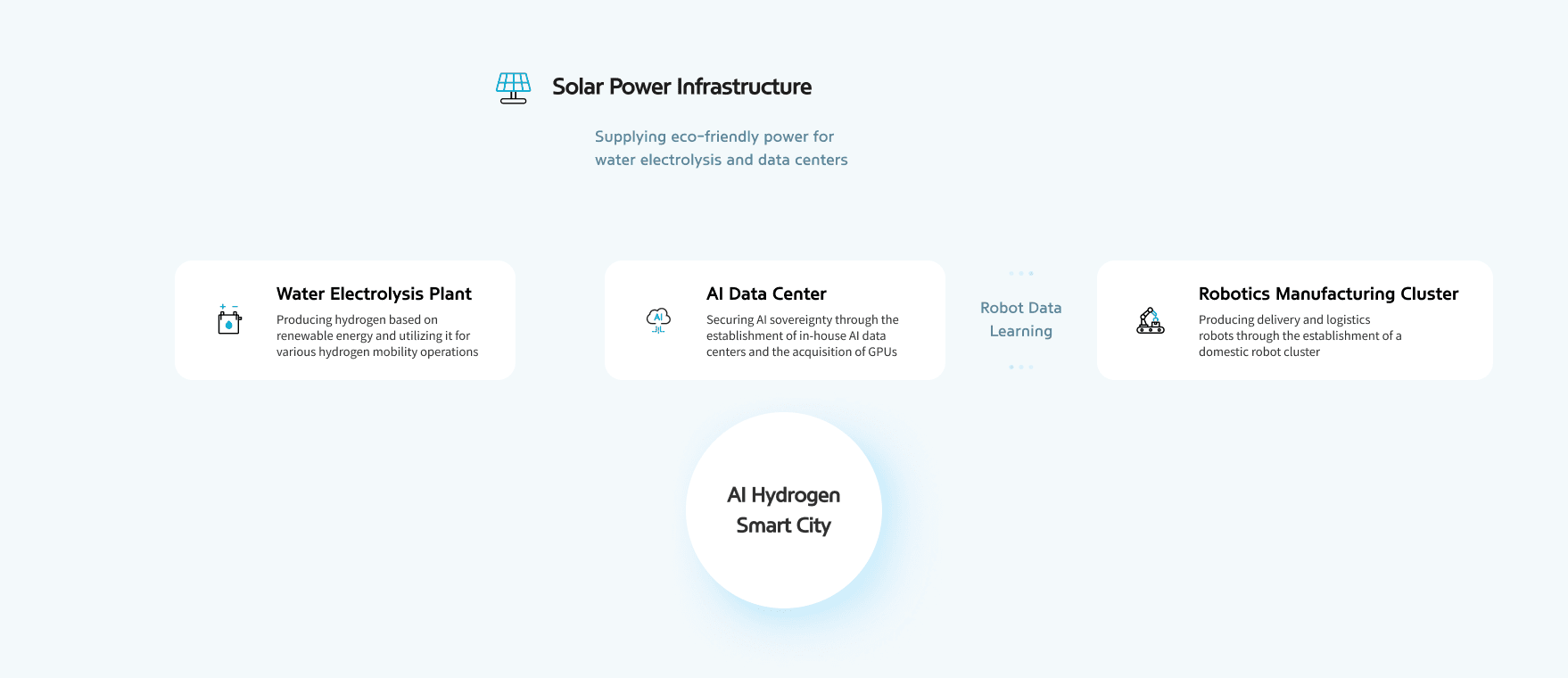 Diagram of a virtuous cycle in which solar power infrastructure supplies eco-friendly power to the water electrolysis plant and the AI data center; the water electrolysis plant produces hydrogen from renewable energy and utilizes it for various hydrogen mobility operations; the AI data center secures AI sovereignty through in-house AI data centers and the acquisition of GPUs while carrying out robot data learning; and the robotics manufacturing cluster produces delivery and logistics robots through a domestic robot cluster, with all three feeding into the AI hydrogen smart city