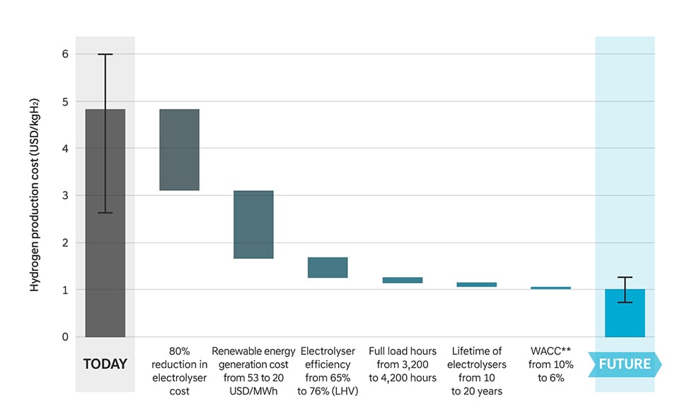 Step-by-step Progression Achieving Competitiveness in Green Hydrogen Production Cost