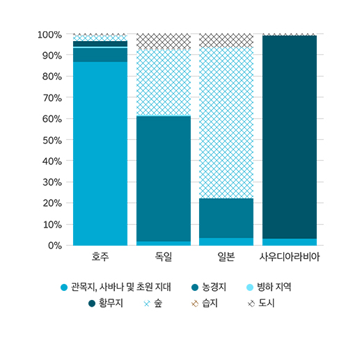국가별 토지 유형 분포