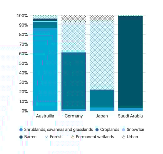 Land Type Distribution by Country