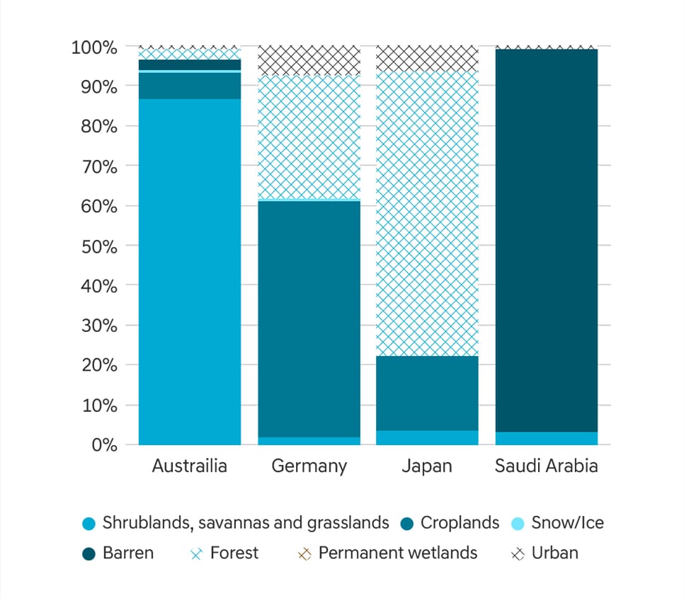 Land Type Distribution by Country