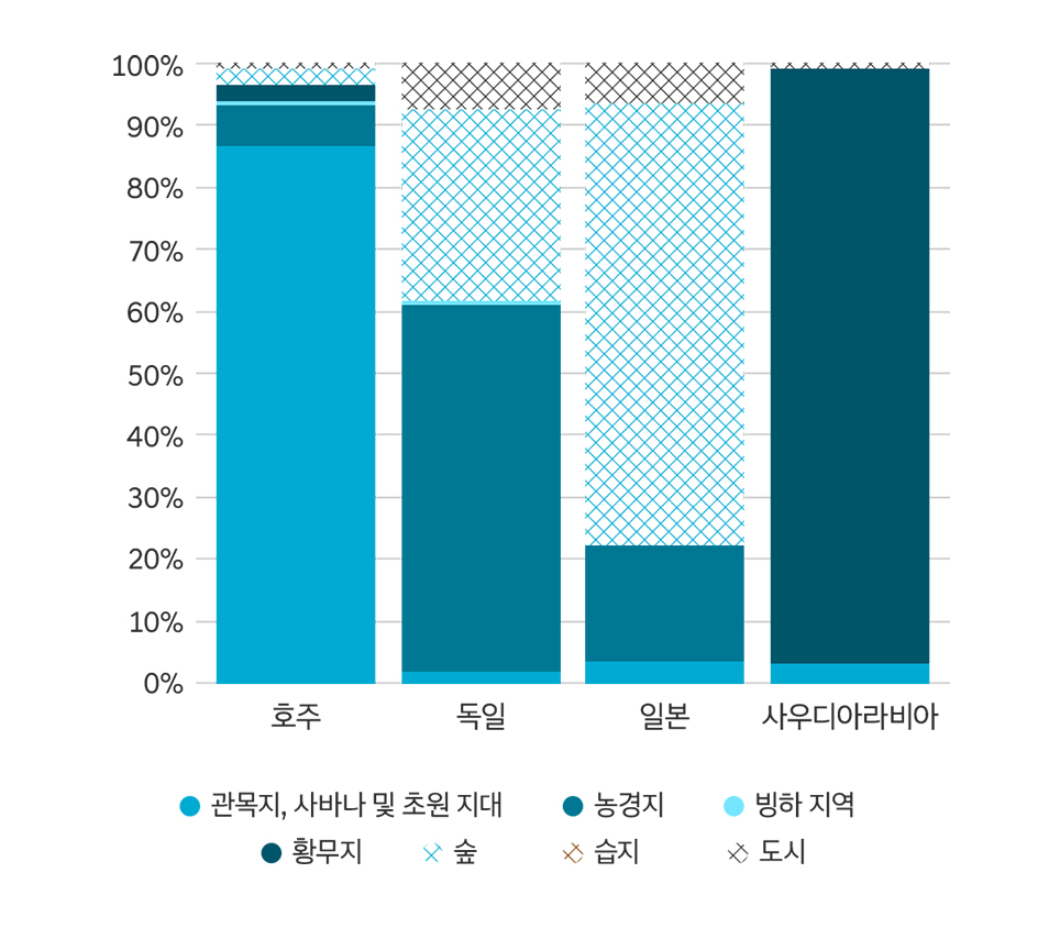 국가별 토지 유형 분포