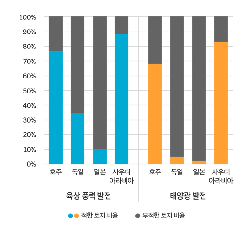 토지 배제 기준으로 인해 풍력 및 태양광 발전에서 제외된 토지 비율