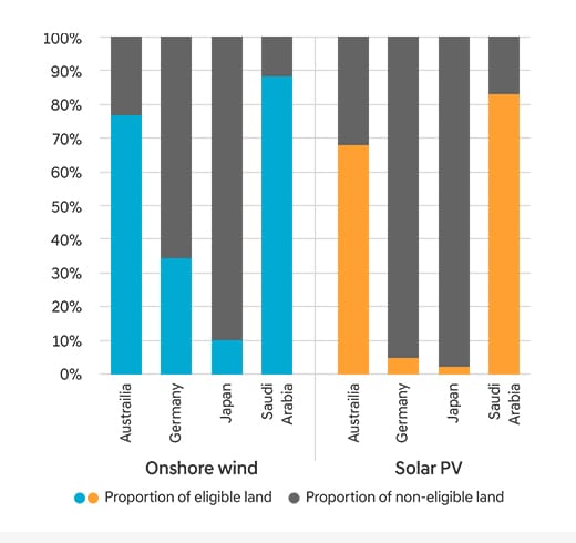 Percentage of Land Excluded for Onshore Wind and Utility-scale PV based on Land Exclusion Criteria