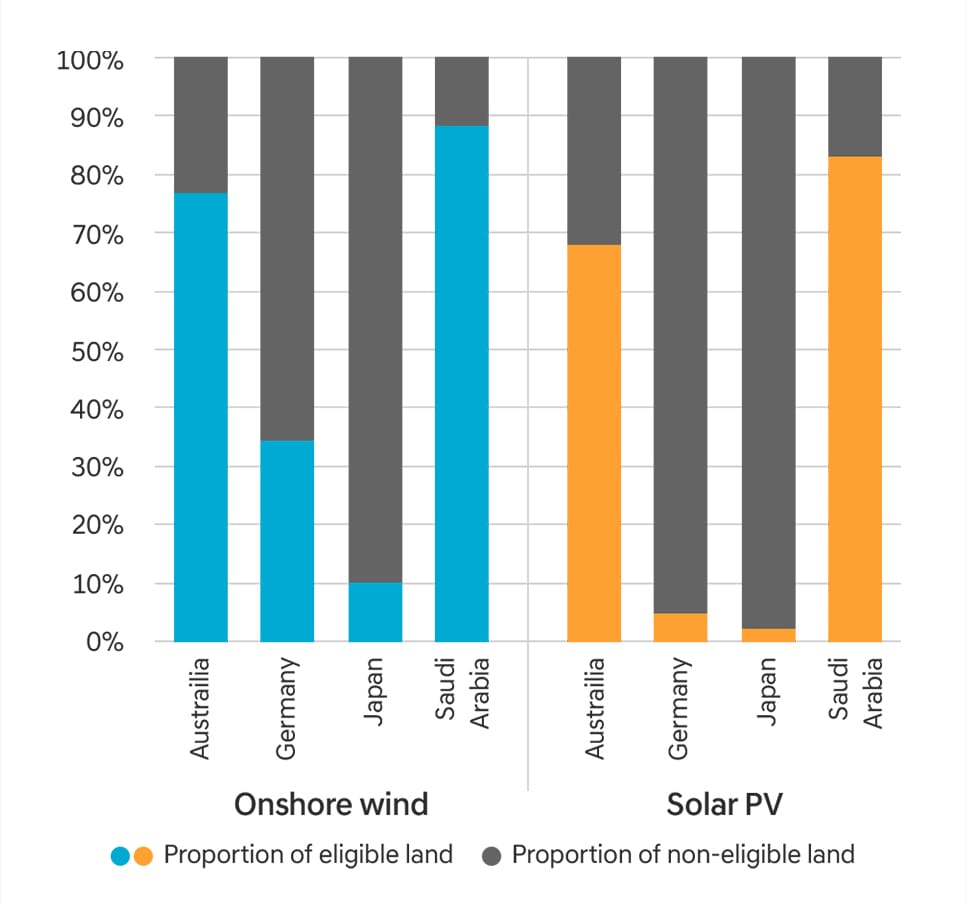 Percentage of Land Excluded for Onshore Wind and Utility-scale PV based on Land Exclusion Criteria
