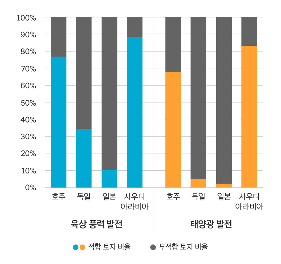 토지 배제 기준으로 인해 풍력 및 태양광 발전에서 제외된 토지 비율