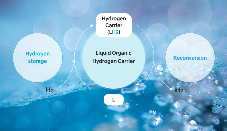 Liquid Organic Hydrogen Carrier (LOHC) Image