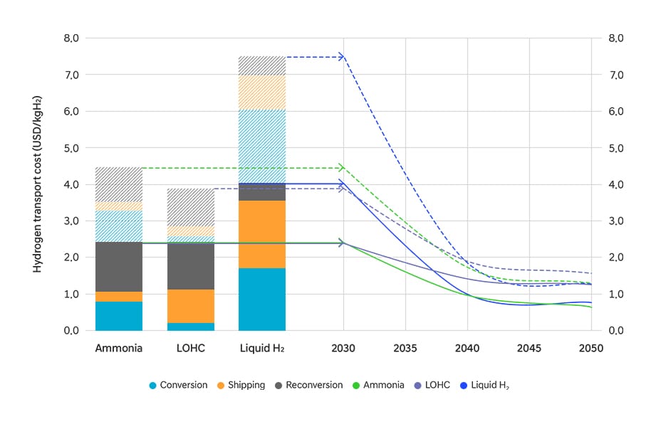 Cost analysis per hydrogen carrier and projection of transport costs for 2050 Image