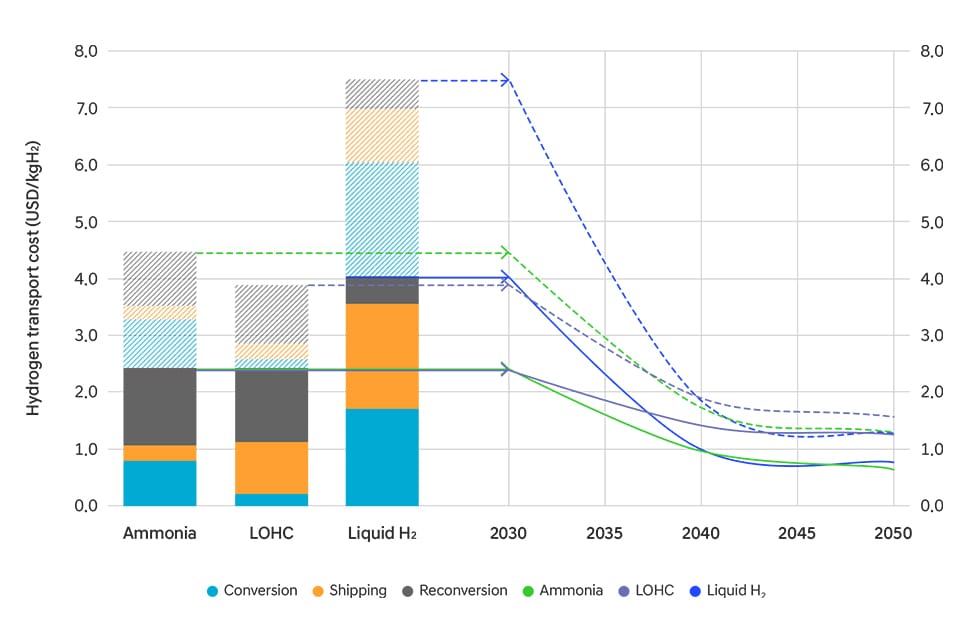 Cost analysis per hydrogen carrier and projection of transport costs for 2050 Image