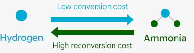 The cost of converting hydrogen to ammonia and converting it back into ammonia