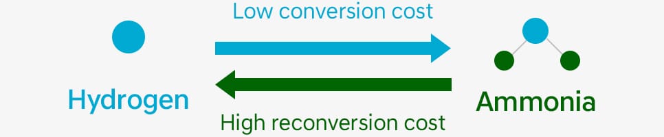 The cost of converting hydrogen to ammonia and converting it back into ammonia