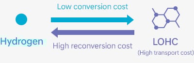 Cost of converting hydrogen to LOHC and re-converting it