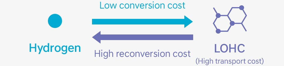 Cost of converting hydrogen to LOHC and re-converting it