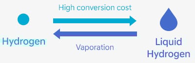 The cost of converting hydrogen into liquefied hydrogen and converting it back into liquid hydrogen