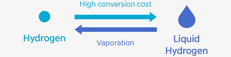 The cost of converting hydrogen into liquefied hydrogen and converting it back into liquid hydrogen