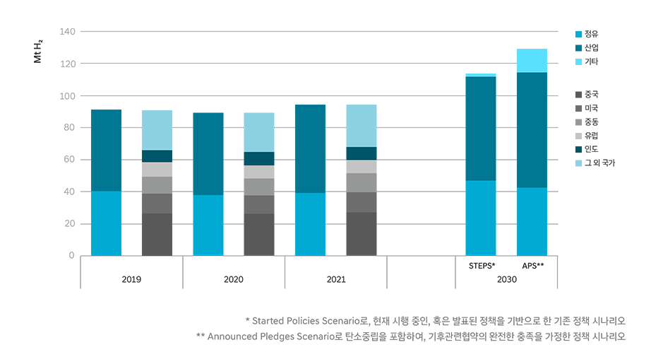 부문별, 지역별 수소 수요 그래프