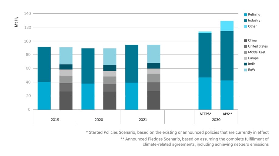 Hydrogen Demand graph by Sector and by Region