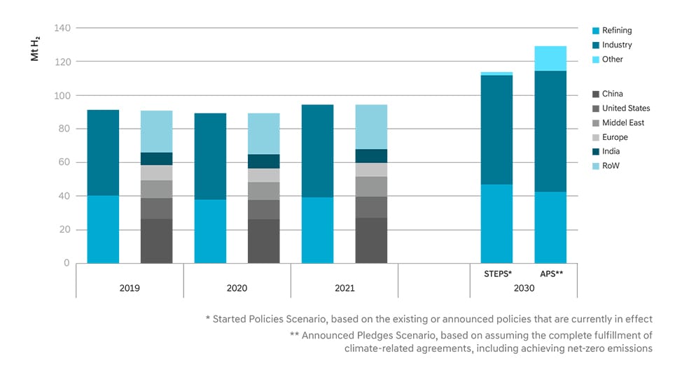 Hydrogen Demand graph by Sector and by Region