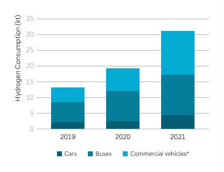 Hydrogen consumption table in road transport by vehicle segment