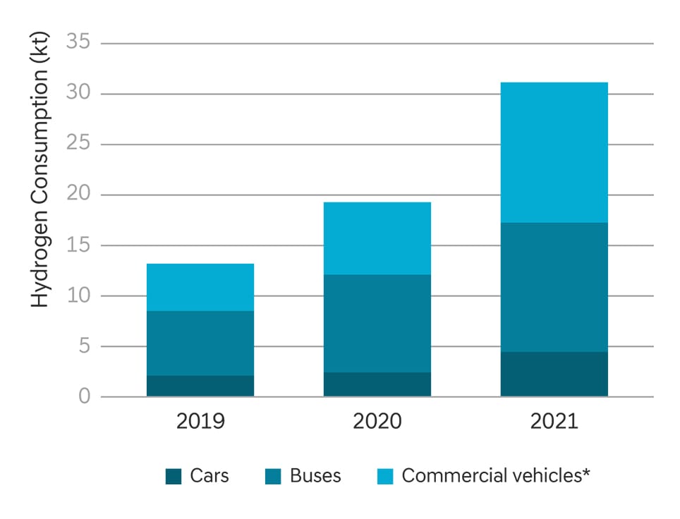 Hydrogen consumption table in road transport by vehicle segment