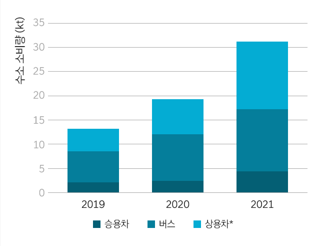 차량 부문별 수소 소비량 표