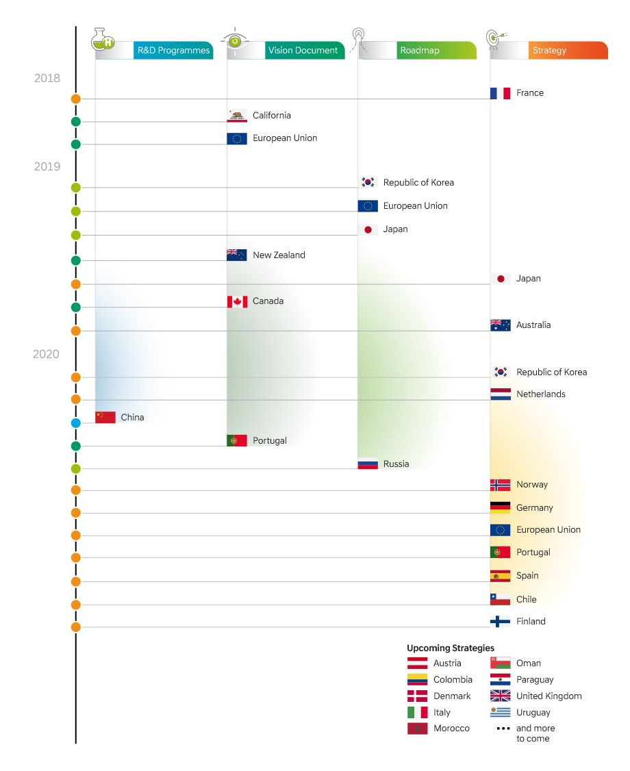 Government hydrogen-related initiatives announced between June 2018 and November 2020