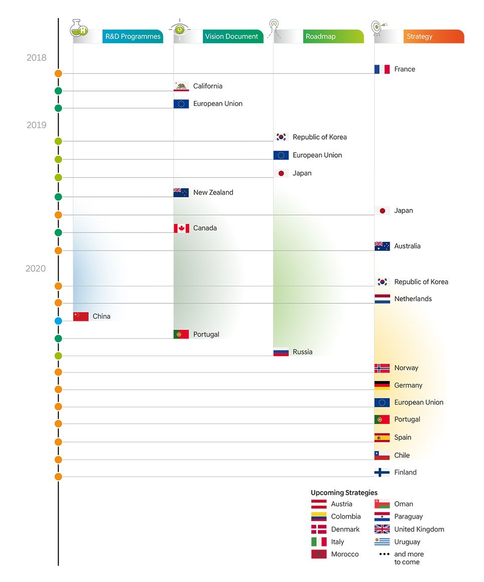 Government hydrogen-related initiatives announced between June 2018 and November 2020