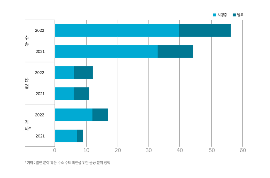 2021~2022 발표된 부문별 수소 수요 확보 관련 정책 그래프
