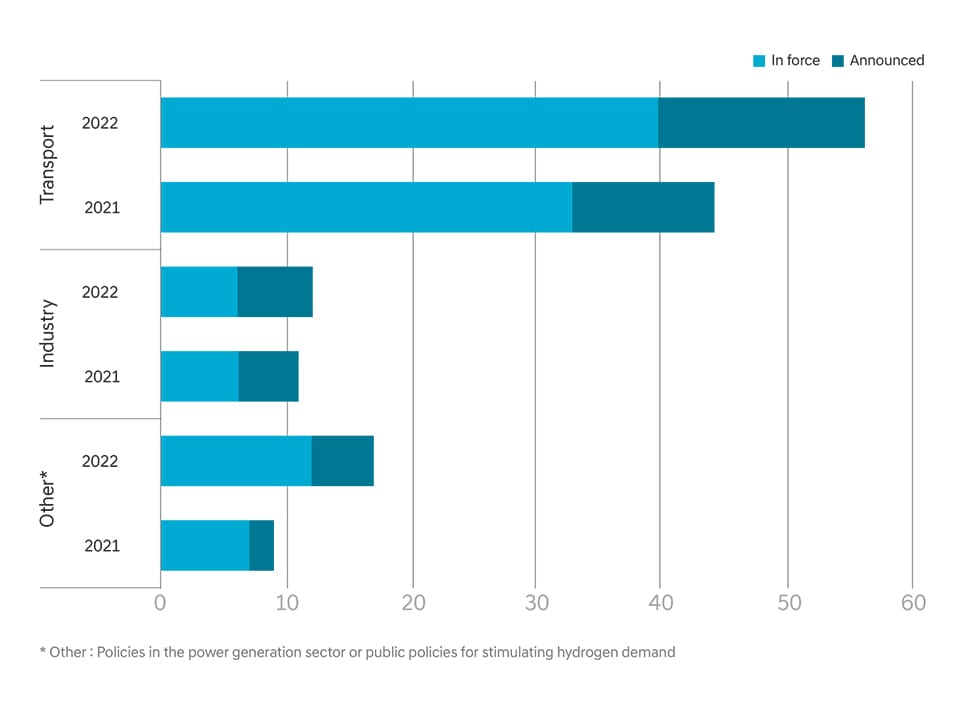 Policy graphs related to securing hydrogen demand by sector 2021 ~ 2022