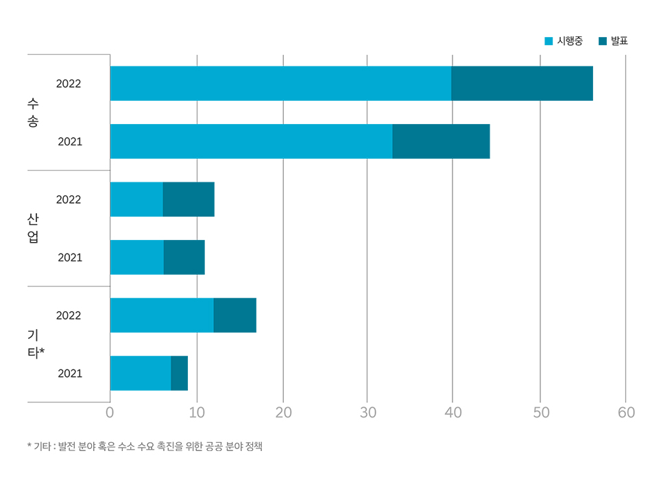 2021~2022 발표된 부문별 수소 수요 확보 관련 정책 그래프